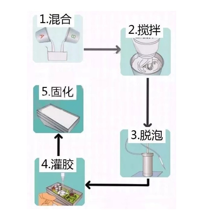 电子灌封胶灌封工艺百科知识